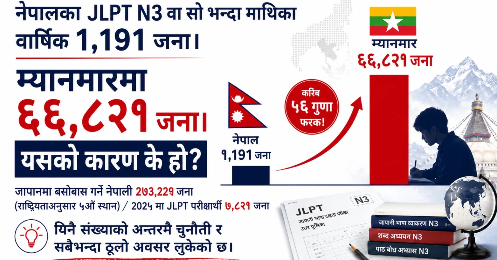 JLPT N3 वा सो भन्दा माथि पास गर्ने नेपाली नेपालमा वर्षमा जम्मा ४५० जना। म्यानमारमा २५,४०० जना। यही तथ्याङ्कले भन्छ、यो नै हाम्रो सबैभन्दा ठूलो मौका हो।